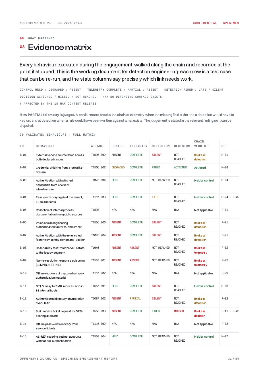 Sample report page: The evidence matrix, all 36 behaviours